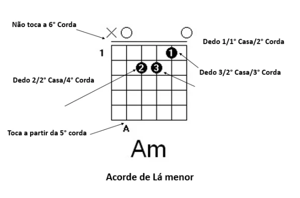 como tocar violão do zero acordes